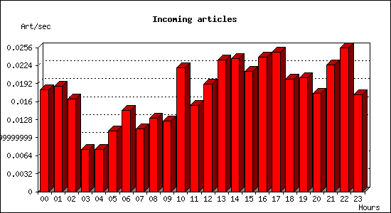 Incoming articles