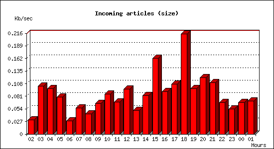 Incoming articles (size)