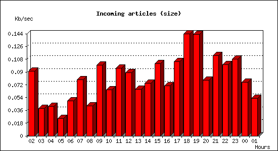 Incoming articles (size)