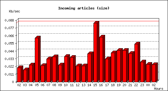 Incoming articles (size)