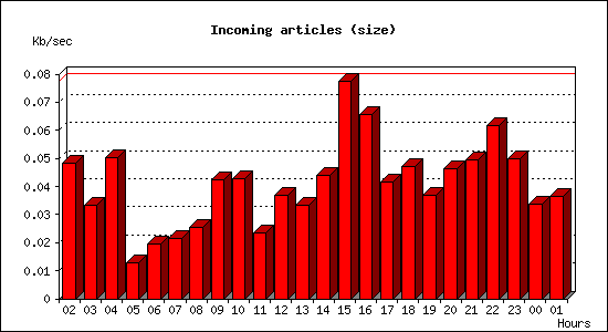 Incoming articles (size)