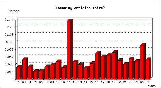 Incoming articles (size)