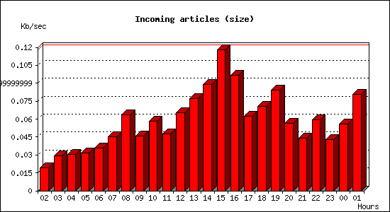 Incoming articles (size)