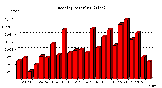 Incoming articles (size)