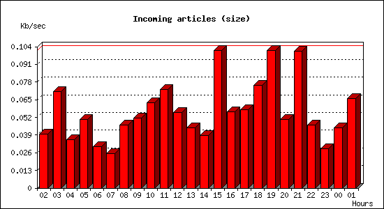 Incoming articles (size)