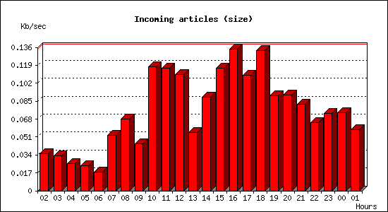 Incoming articles (size)