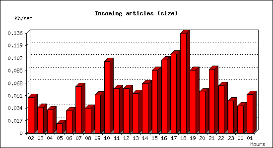Incoming articles (size)