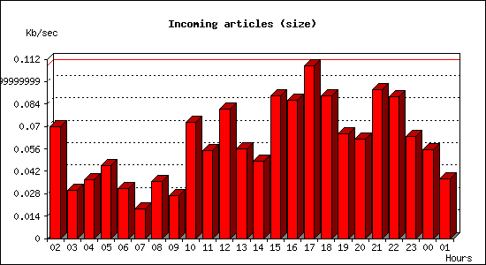 Incoming articles (size)