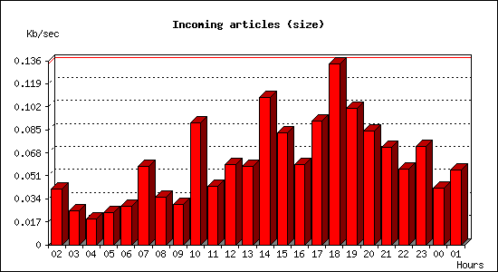Incoming articles (size)