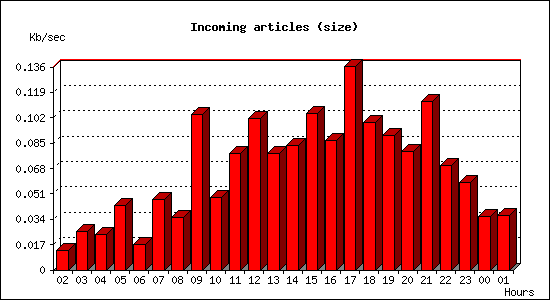 Incoming articles (size)