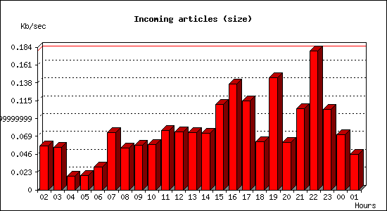 Incoming articles (size)