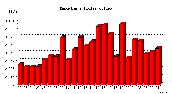 Incoming articles (size)