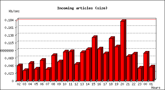 Incoming articles (size)