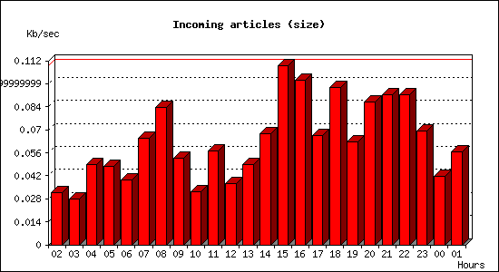 Incoming articles (size)