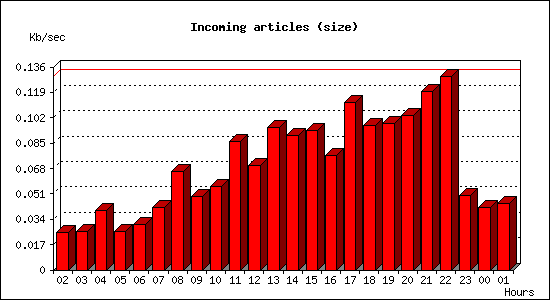 Incoming articles (size)