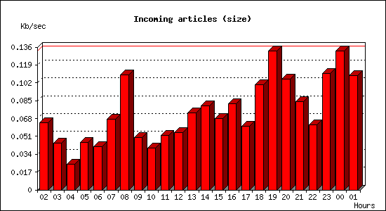 Incoming articles (size)