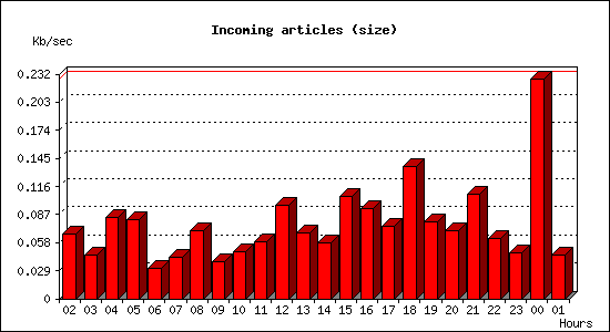Incoming articles (size)