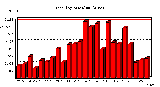 Incoming articles (size)
