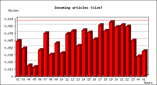 Incoming articles (size)