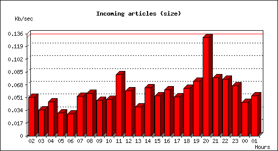 Incoming articles (size)