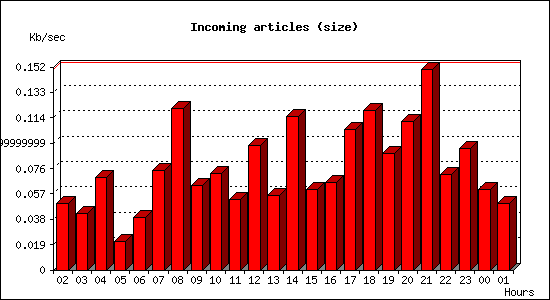Incoming articles (size)