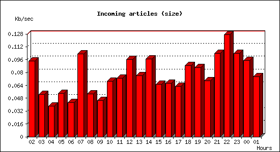 Incoming articles (size)