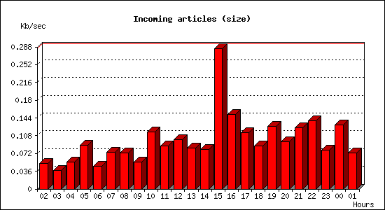 Incoming articles (size)