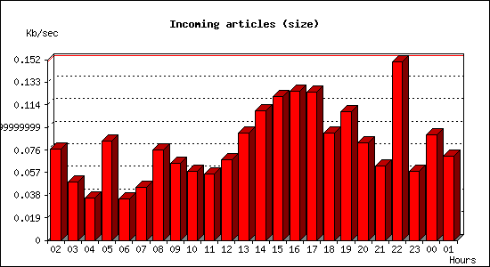 Incoming articles (size)