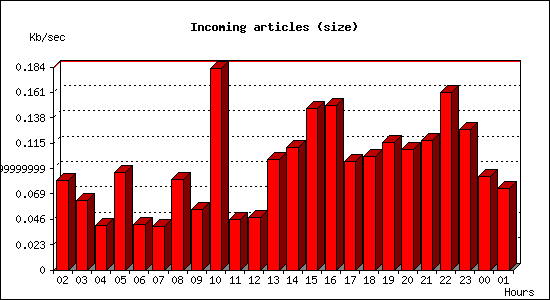 Incoming articles (size)