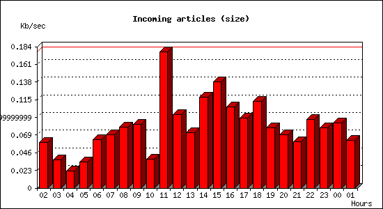Incoming articles (size)