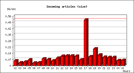 Incoming articles (size)