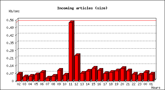 Incoming articles (size)