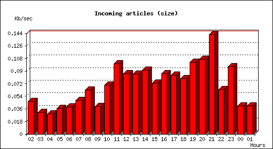 Incoming articles (size)