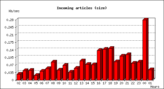 Incoming articles (size)