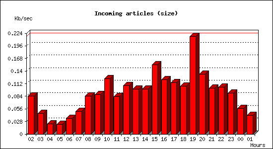 Incoming articles (size)