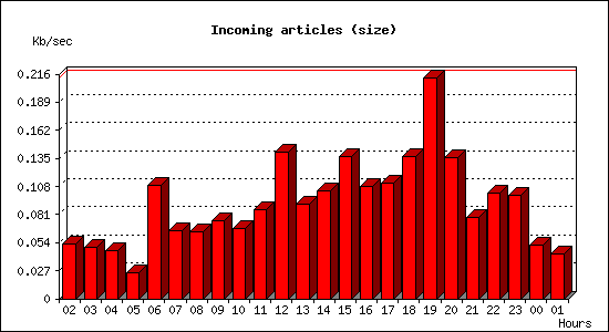 Incoming articles (size)