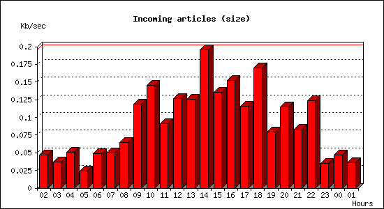 Incoming articles (size)