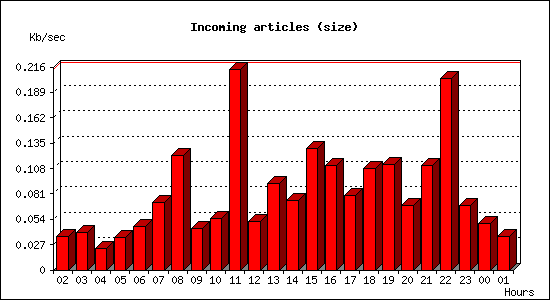 Incoming articles (size)