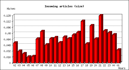 Incoming articles (size)
