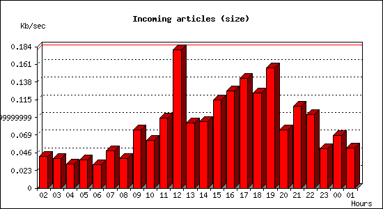 Incoming articles (size)