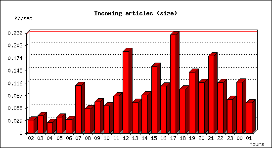Incoming articles (size)