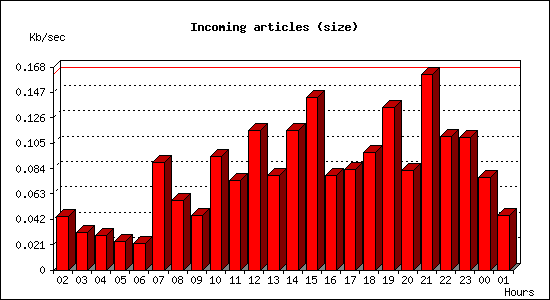 Incoming articles (size)