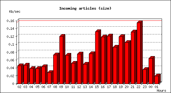 Incoming articles (size)