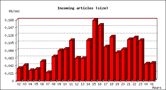 Incoming articles (size)