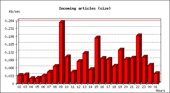 Incoming articles (size)
