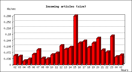 Incoming articles (size)