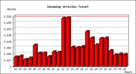 Incoming articles (size)