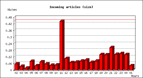 Incoming articles (size)