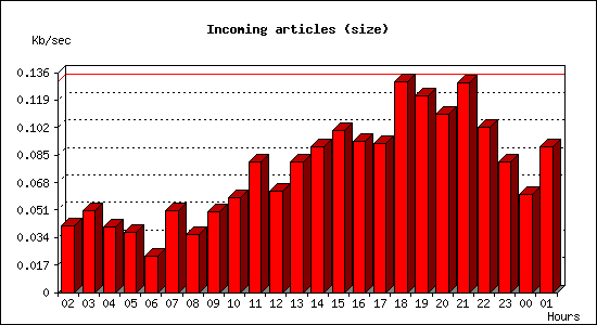 Incoming articles (size)