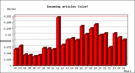 Incoming articles (size)